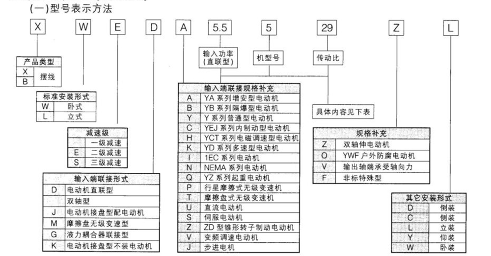 減速機(jī)廠家——X/B擺線針輪減速機(jī)