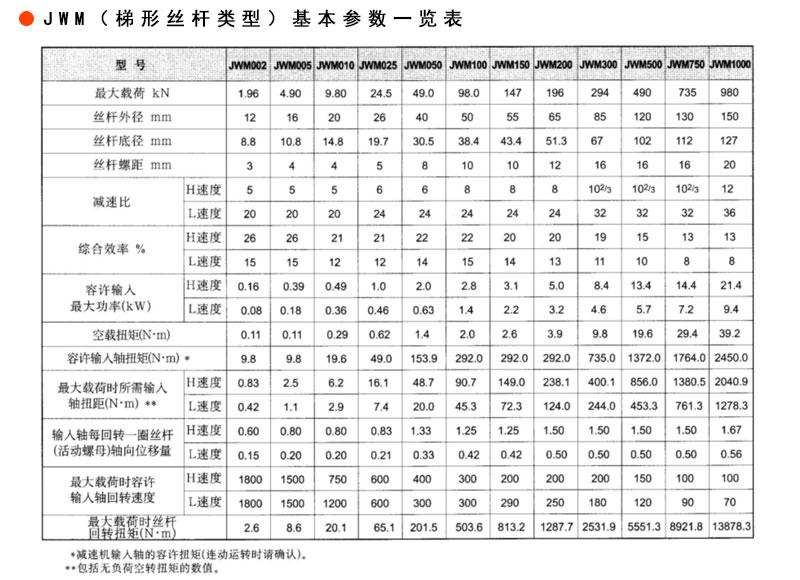 蝸輪絲桿升降機(jī)廠家——減速機(jī)廠家